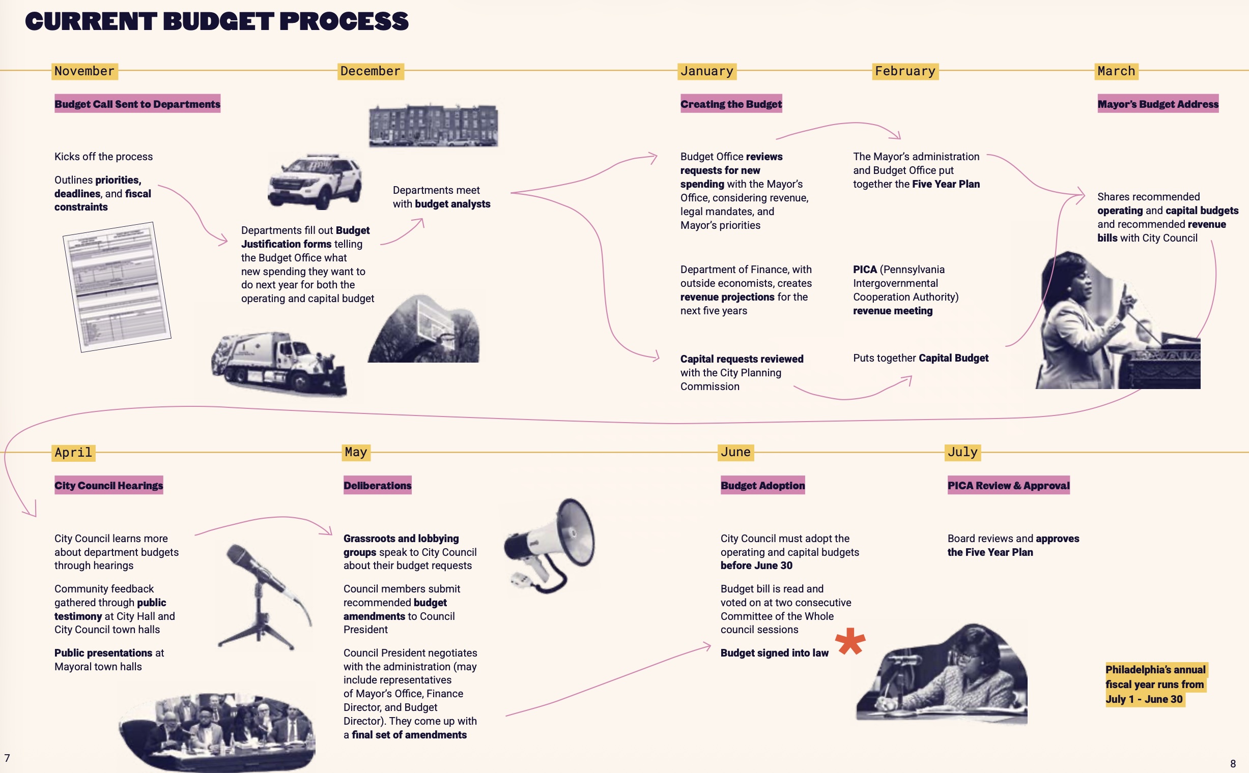 a visual of the city budget cycle